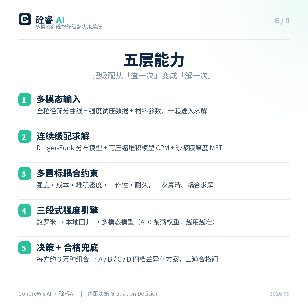 五层能力：把级配从「查一次」变成「解一次」