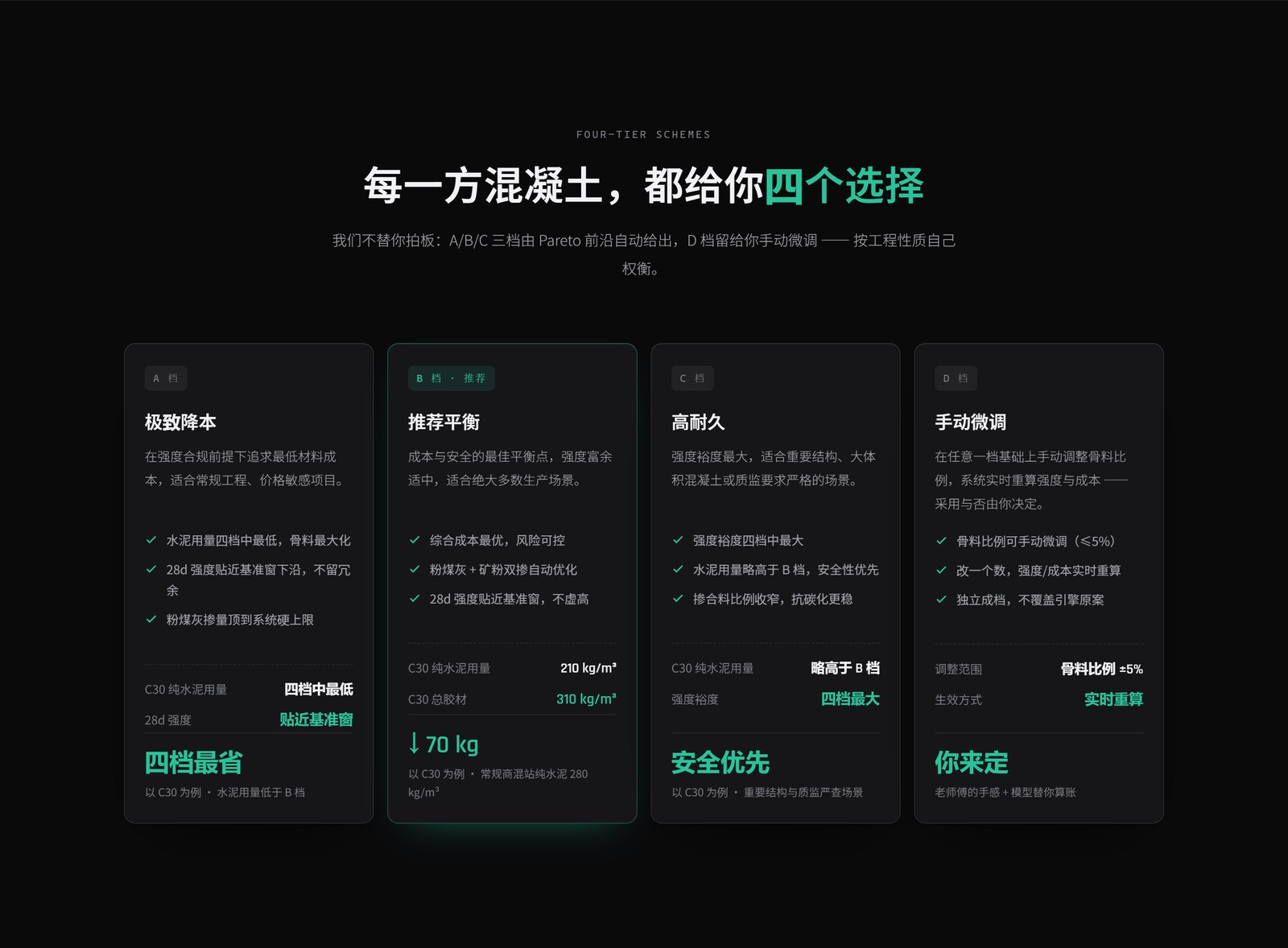 A / B / C / D 四档方案对照
