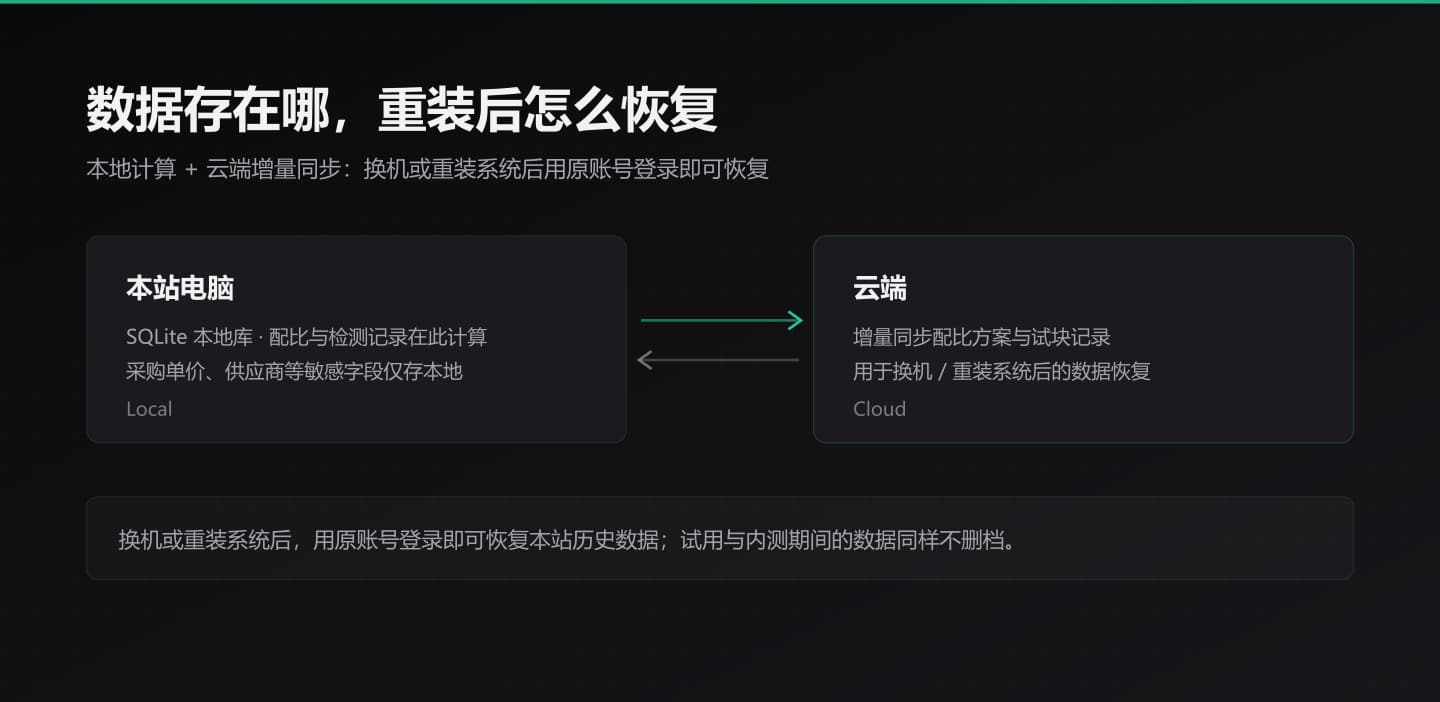 数据存储与恢复：本站本地计算，云端增量同步，换机或重装后用原账号登录即可恢复