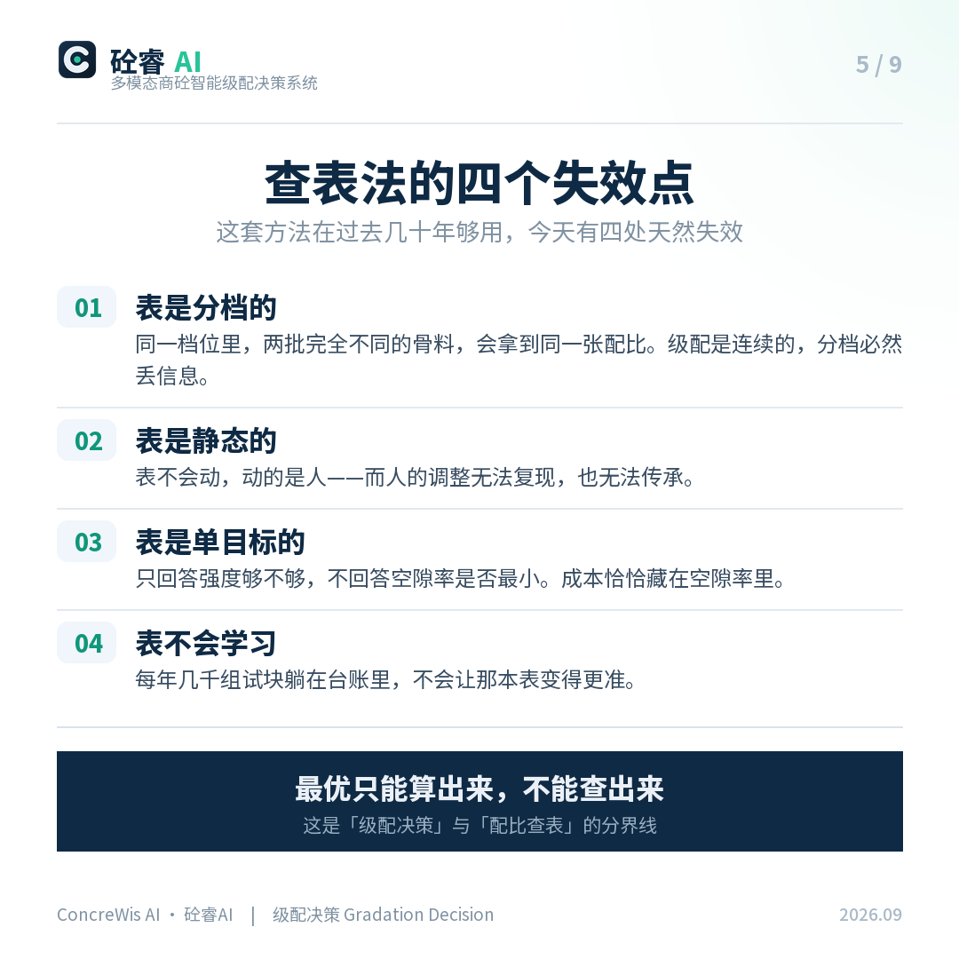 查表法的四个失效点：分档、静态、单目标、不会学习
