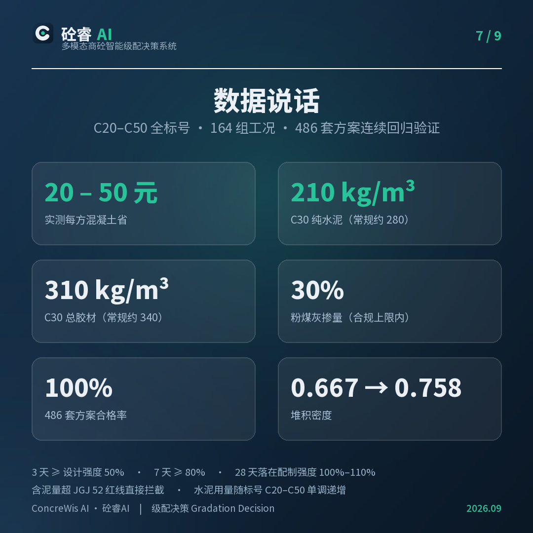 数据说话：C20–C50 全标号 · 164 组工况 · 486 套方案连续回归验证